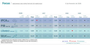 Relatório Focus – 09/02/2026