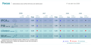 Relatório Focus – 20/04/2026