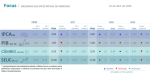 Relatório Focus – 27/04/2026