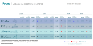 Relatório Focus – 04/05/2026