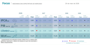 Relatório Focus – 01/06/2026