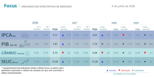 Relatório Focus – 08/06/2026