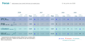 Relatório Focus – 15/06/2026