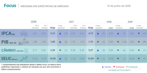 Relatório Focus – 22/06/2026