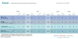 Relatório Focus – 29/06/2026