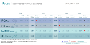 Relatório Focus – 27/07/2026