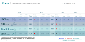 Relatório Focus – 03/08/2026