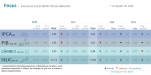 Relatório Focus – 10/08/2026