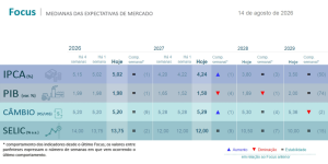 Relatório Focus – 17/08/2026