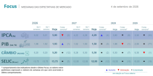 Relatório Focus – 08/09/2026