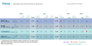 Relatório Focus – 05/10/2026