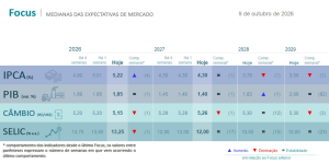 Relatório Focus – 13/10/2026