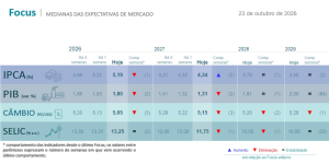 Relatório Focus – 26/10/2026